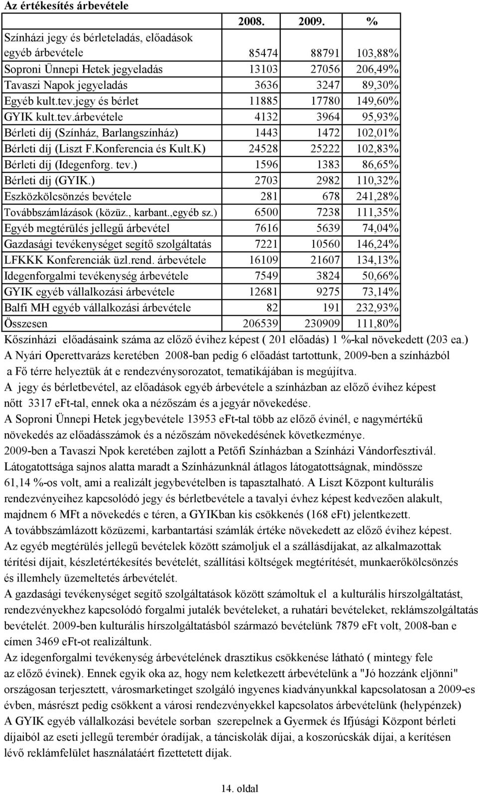 K) 24528 25222 102,83% Bérleti díj (Idegenforg. tev.) 1596 1383 86,65% Bérleti díj (GYIK.) 2703 2982 110,32% Eszközkölcsönzés bevétele 281 678 241,28% Továbbszámlázások (közüz., karbant.,egyéb sz.