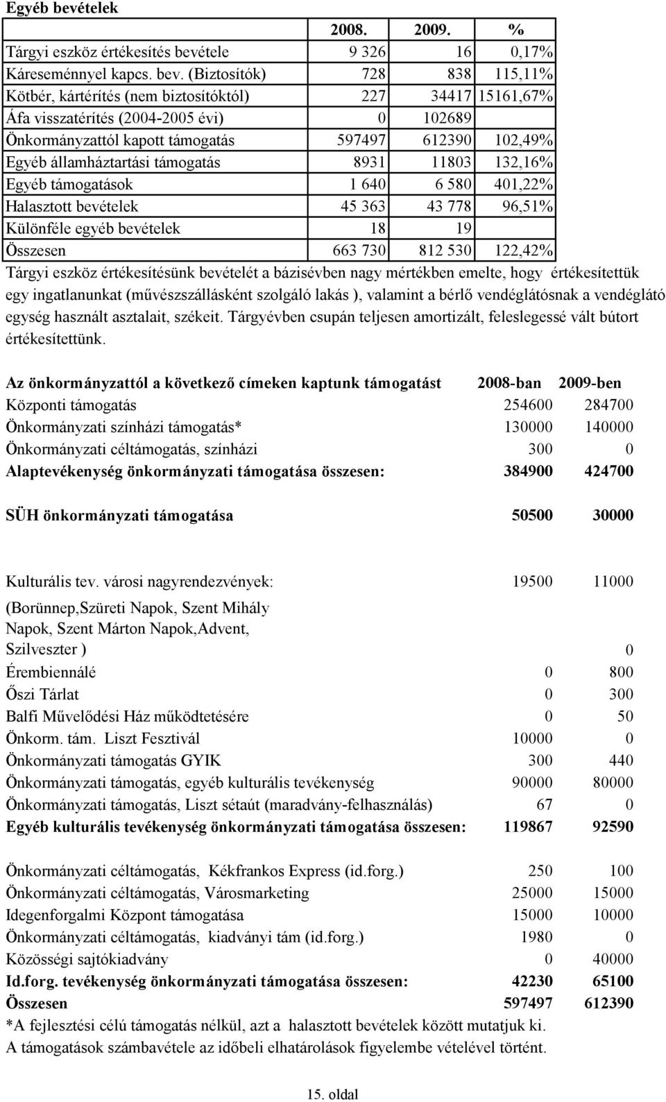 tele 9 326 16 0,17% Káreseménnyel kapcs. bev.