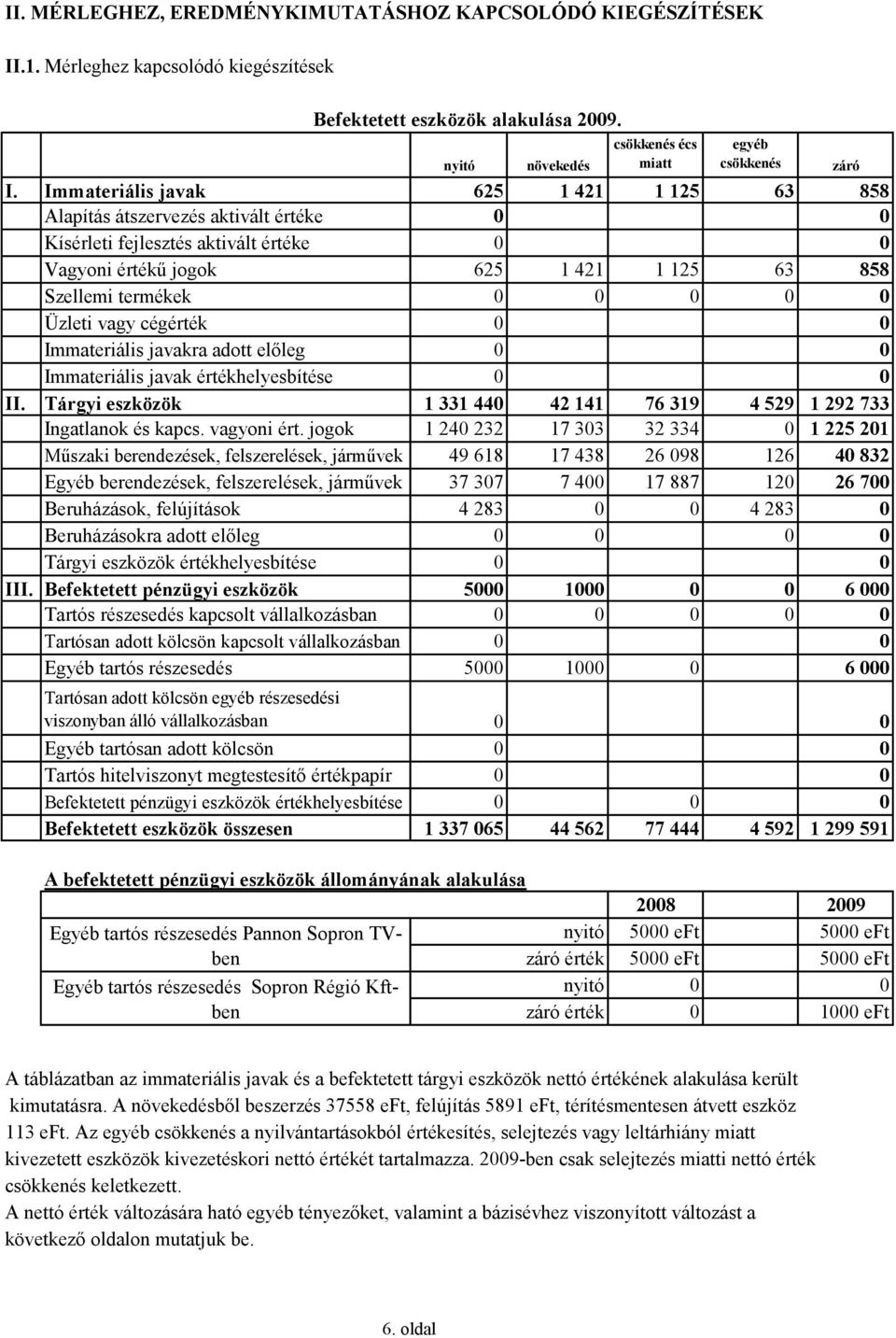 Üzleti vagy cégérték 0 0 Immateriális javakra adott előleg 0 0 Immateriális javak értékhelyesbítése 0 0 II. Tárgyi eszközök 1 331 440 42 141 76 319 4 529 1 292 733 Ingatlanok és kapcs. vagyoni ért.