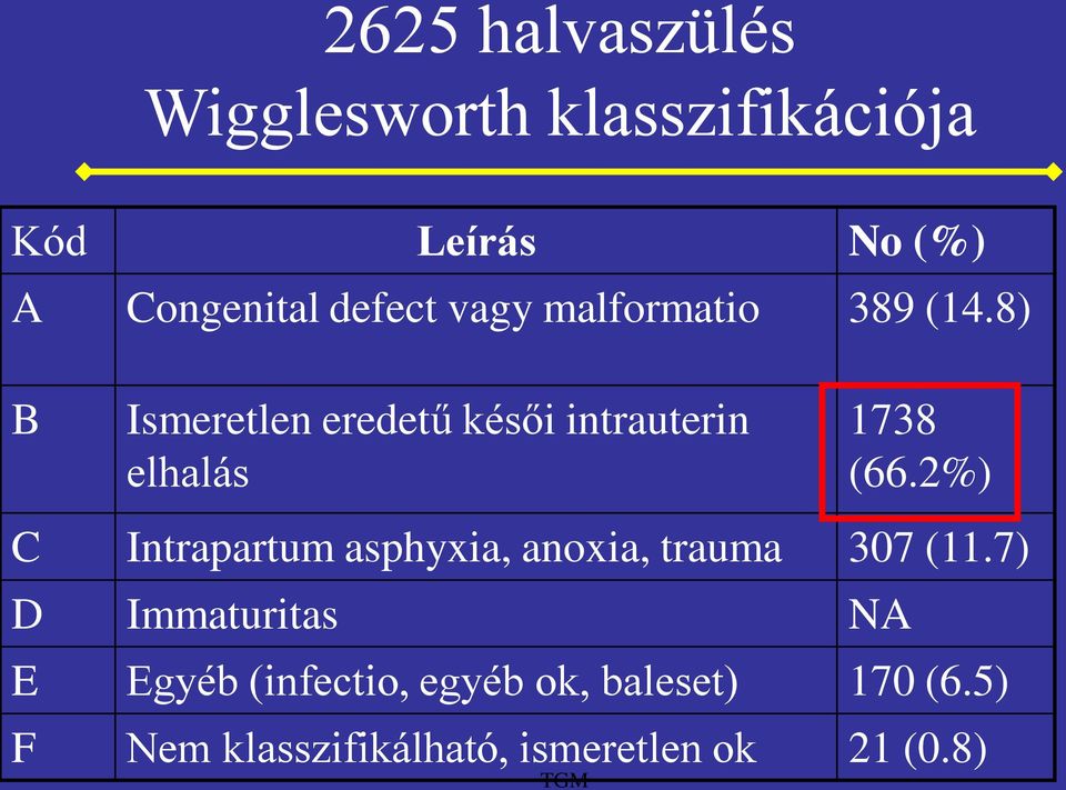 8) B Ismeretlen eredetű késői intrauterin elhalás 1738 (66.