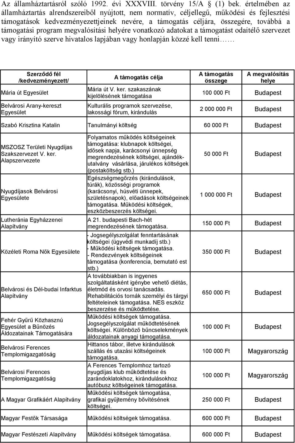 program megvalósítási helyére vonatkozó adatokat a támogatást odaítélő szervezet vagy irányító szerve hivatalos lapjában vagy honlapján közzé kell tenni Szerződő fél /kedvezményezett/ Mária út