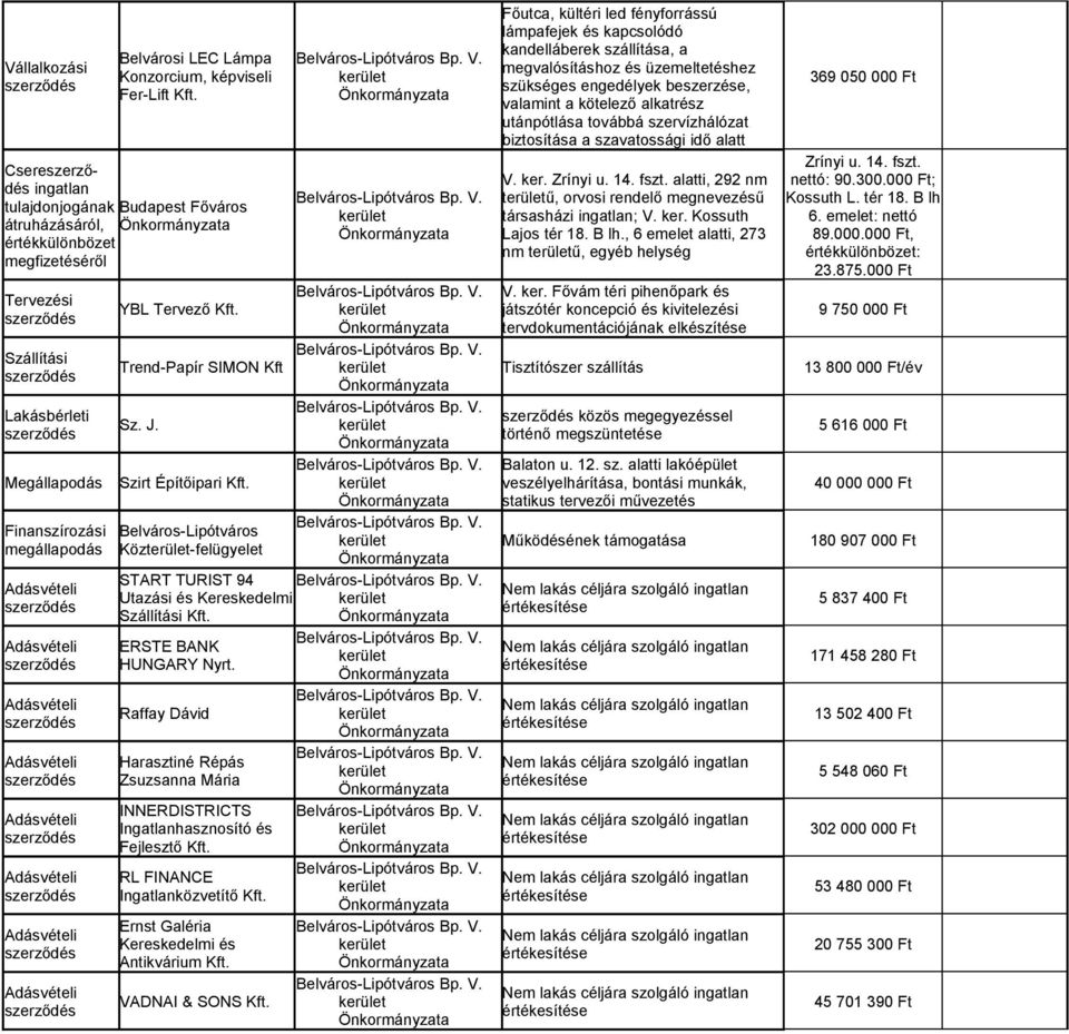 Trend-Papír SIMON Kft Sz. J. Szirt Építőipari Kft. Belváros-Lipótváros Közterület-felügyelet START TURIST 94 Utazási és Kereskedelmi Szállítási Kft. ERSTE BANK HUNGARY Nyrt.