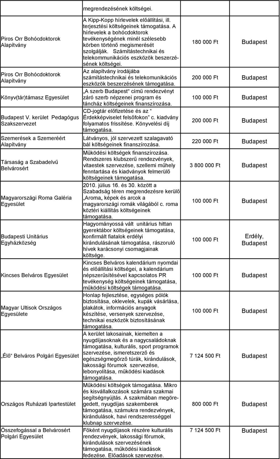 Polgári Országos Ruházati Ipartestület Összefogással a Belvárosért Polgári megrendezésének A Kipp-Kopp hírlevelek előállítási, ill.