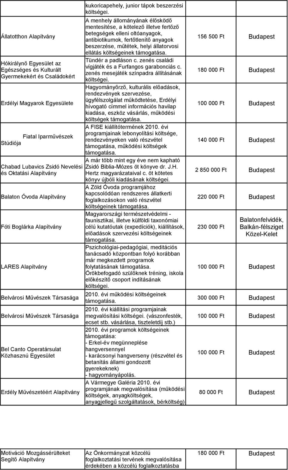 mentesítése, a kötelező illetve fertőző betegségek elleni oltóanyagok, antibiotikumok, fertőtlenítő anyagok beszerzése, műtétek, helyi állatorvosi ellátás költségeinek Tündér a padláson c.