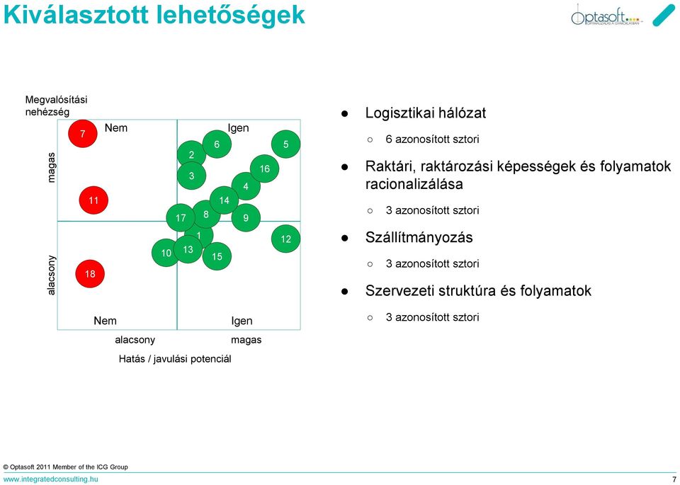 3 azonosított sztori 18 10 1 13 15 12 Szállítmányozás 3 azonosított sztori Szervezeti struktúra és