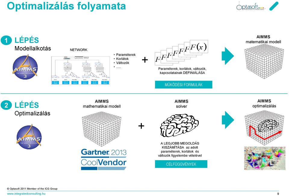 FORMULÁK 2 LÉPÉS Optimalizálás AIMMS mathematikai modell + AIMMS solver AIMMS optimalizálás A LEGJOBB