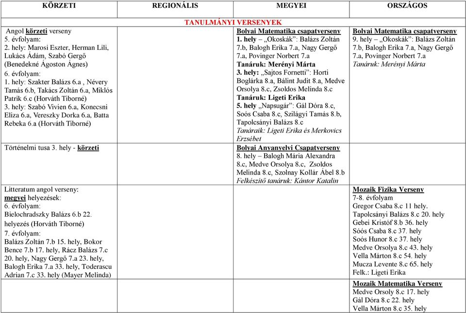 hely - körzeti Litteratum angol verseny: megyei helyezések: 6. évfolyam: Bielochradszky Balázs 6.b 22. helyezés (Horváth Tiborné) 7. évfolyam: Balázs Zoltán 7.b 15. hely, Bokor Bence 7.b 17.