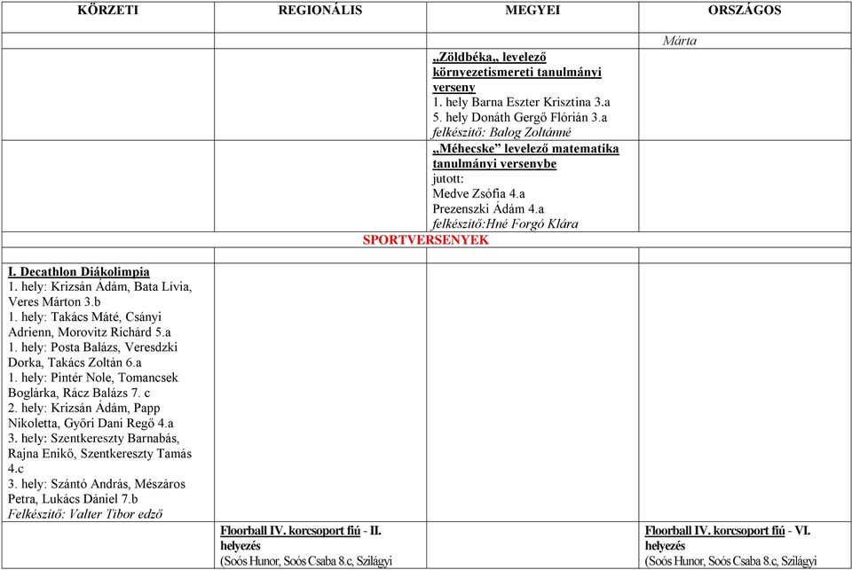 b Felkészítő: Valter Tibor edző Floorball IV. korcsoport fiú - II. helyezés (Soós Hunor, Soós Csaba 8.c, Szilágyi Zöldbéka levelező környezetismereti tanulmányi verseny 1.