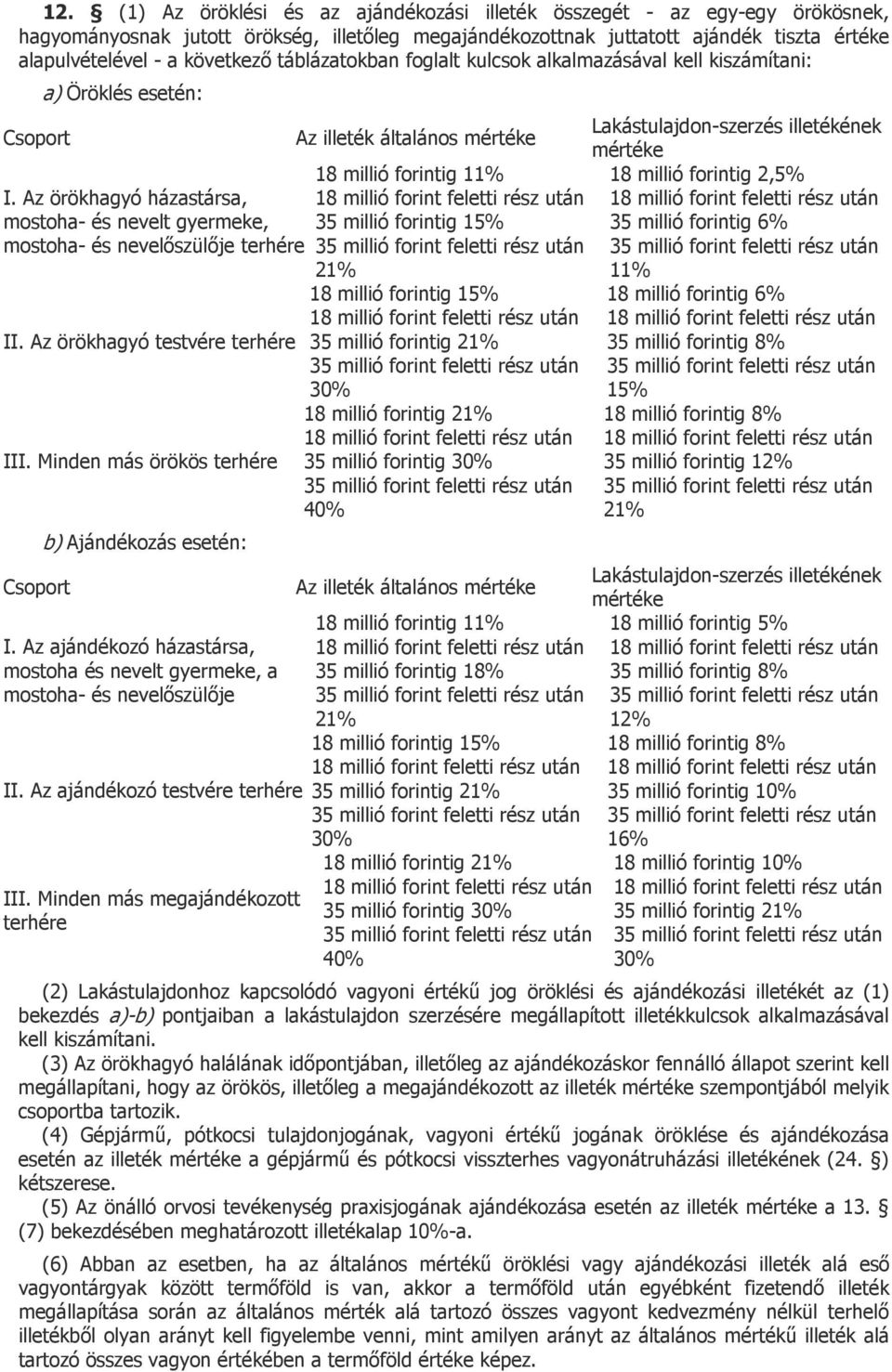 Az örökhagyó testvére terhére III. Minden más örökös terhére Csoport b) Ajándékozás esetén: I. Az ajándékozó házastársa, mostoha és nevelt gyermeke, a mostoha- és nevelőszülője II.