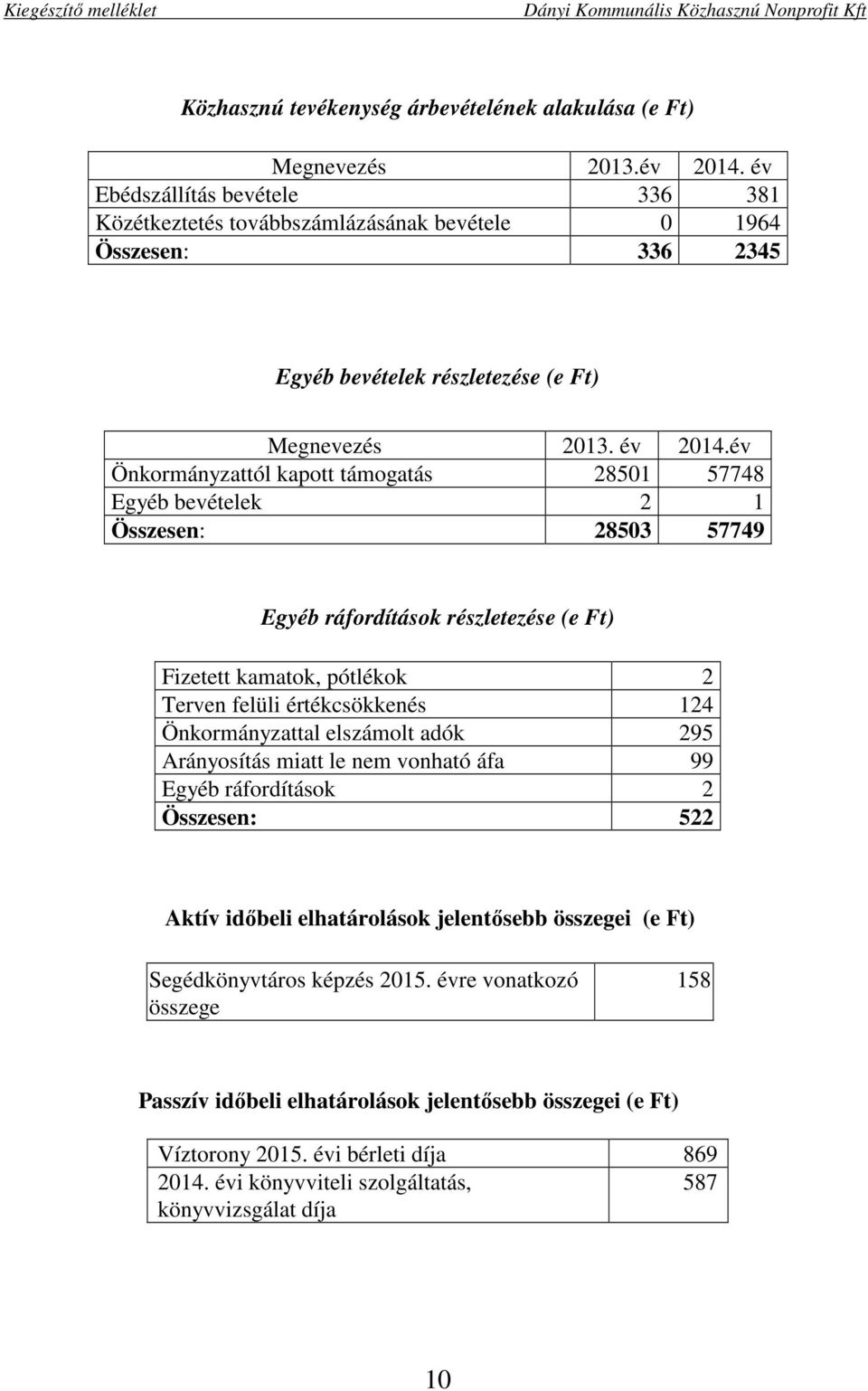 év Önkormányzattól kapott támogatás 28501 57748 Egyéb bevételek 2 1 Összesen: 28503 57749 Egyéb ráfordítások részletezése (e Ft) Fizetett kamatok, pótlékok 2 Terven felüli értékcsökkenés 124