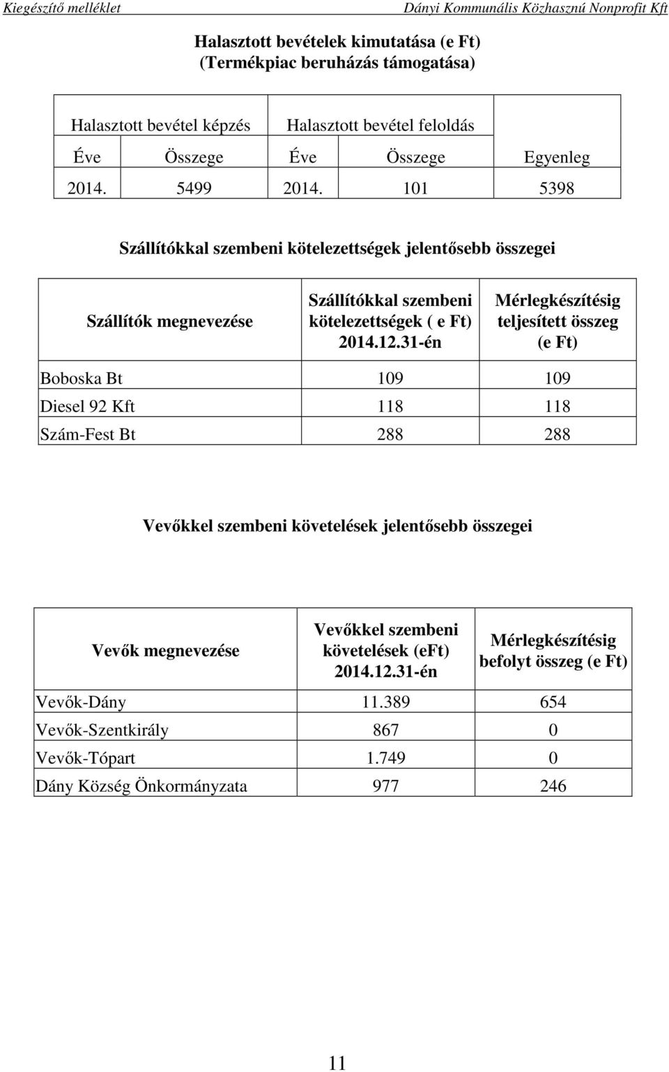 31-én Mérlegkészítésig teljesített összeg (e Ft) Boboska Bt 109 109 Diesel 92 Kft 118 118 Szám-Fest Bt 288 288 Vevőkkel szembeni követelések jelentősebb összegei Vevők