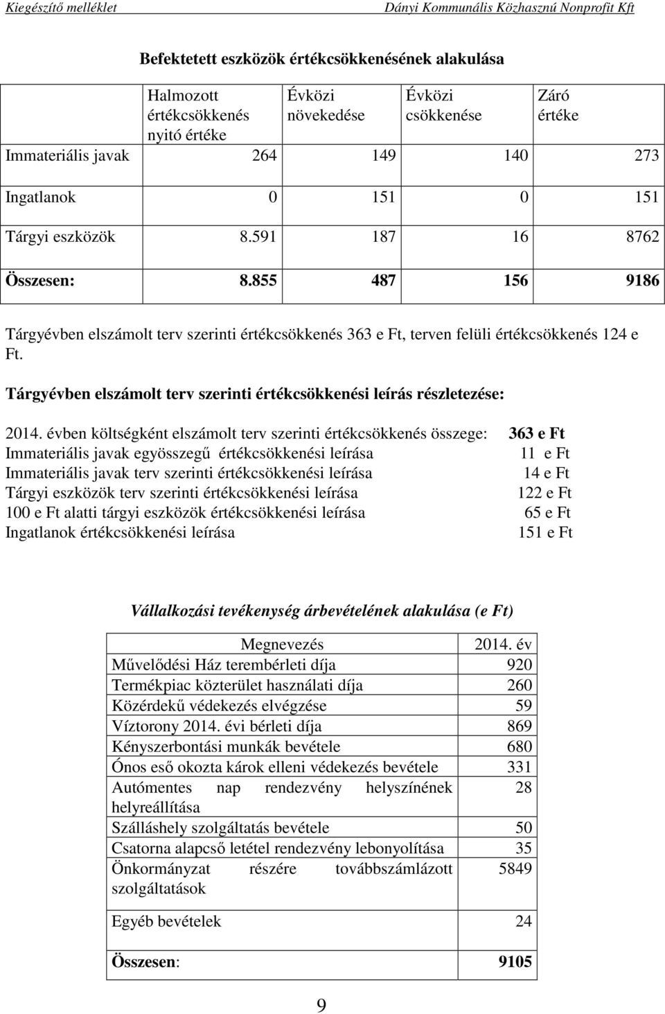 Tárgyévben elszámolt terv szerinti értékcsökkenési leírás részletezése: 2014.