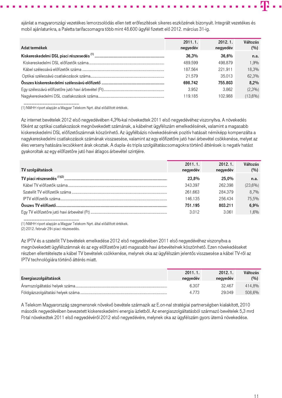 879 1,9% Kábel szélessávú előfizetők száma... 187.564 221.911 18,3% Optikai szélessávú csatlakozások száma... 21.579 35.013 62,3% Összes kiskereskedelmi szélessávú előfizető... 698.742 755.