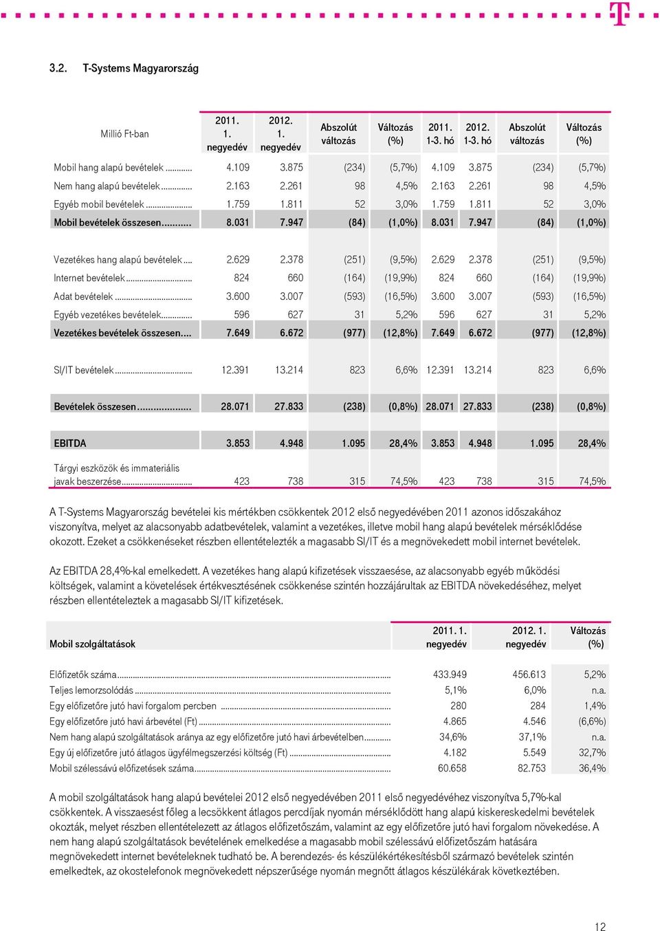 .. 8.031 7.947 (84) (1,0%) 8.031 7.947 (84) (1,0%) Vezetékes hang alapú bevételek... 2.629 2.378 (251) (9,5%) 2.629 2.378 (251) (9,5%) Internet bevételek.