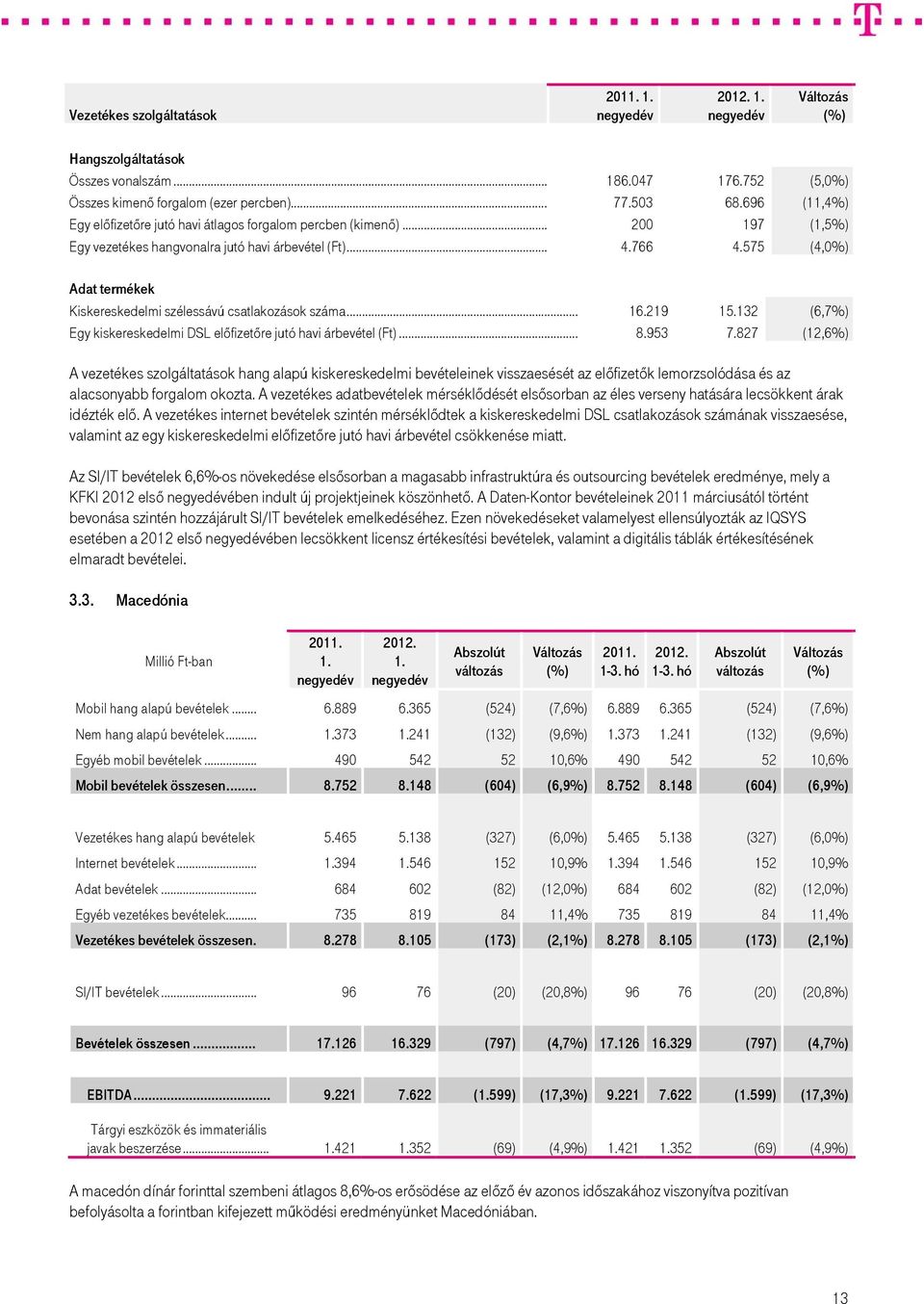 575 (4,0%) Adat termékek Kiskereskedelmi szélessávú csatlakozások száma... 16.219 15.132 (6,7%) Egy kiskereskedelmi DSL előfizetőre jutó havi árbevétel (Ft)... 8.953 7.