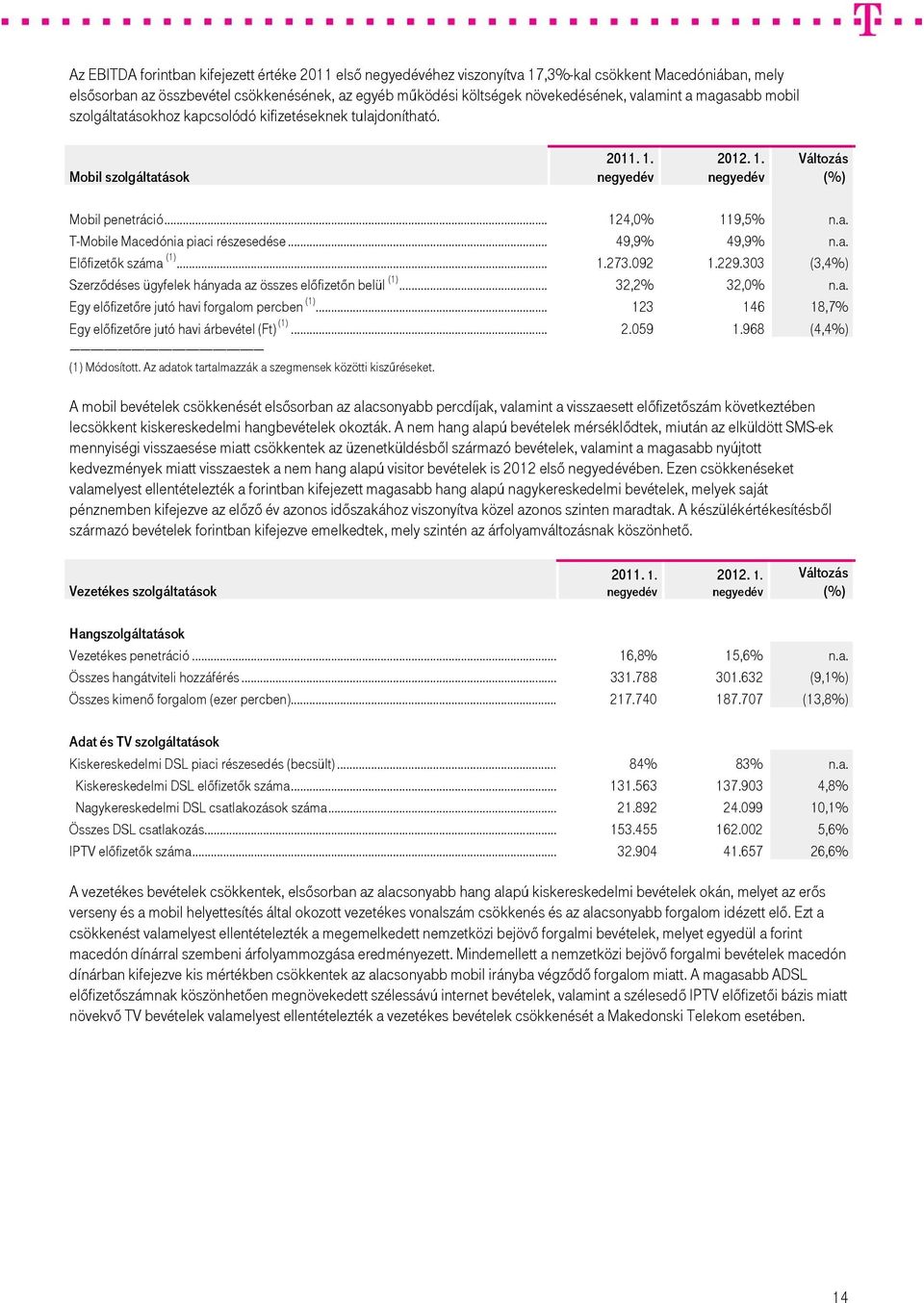 .. 49,9% 49,9% n.a. Előfizetők száma (1)... 1.273.092 1.229.303 (3,4%) Szerződéses ügyfelek hányada az összes előfizetőn belül (1)... 32,2% 32,0% n.a. Egy előfizetőre jutó havi forgalom percben (1).