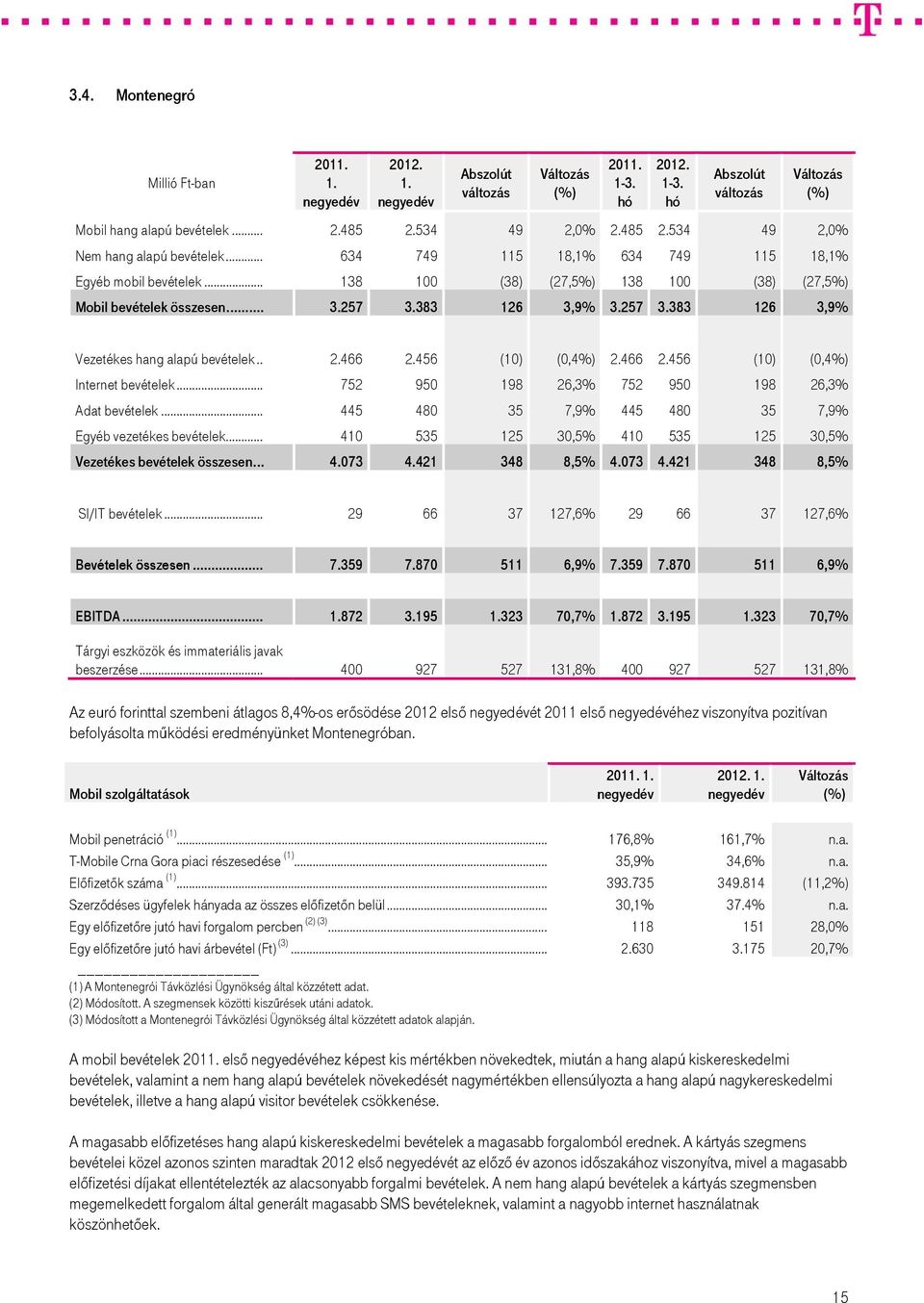 . 2.466 2.456 (10) (0,4%) 2.466 2.456 (10) (0,4%) Internet bevételek... 752 950 198 26,3% 752 950 198 26,3% Adat bevételek... 445 480 35 7,9% 445 480 35 7,9% Egyéb vezetékes bevételek.