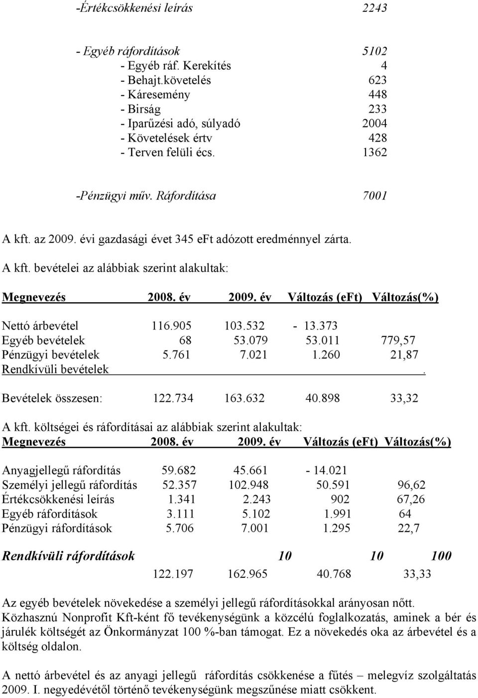 évi gazdasági évet 345 eft adózott eredménnyel zárta. A kft. bevételei az alábbiak szerint alakultak: Megnevezés 2008. év 2009. év Változás (eft) Változás(%) Nettó árbevétel 116.905 103.532-13.