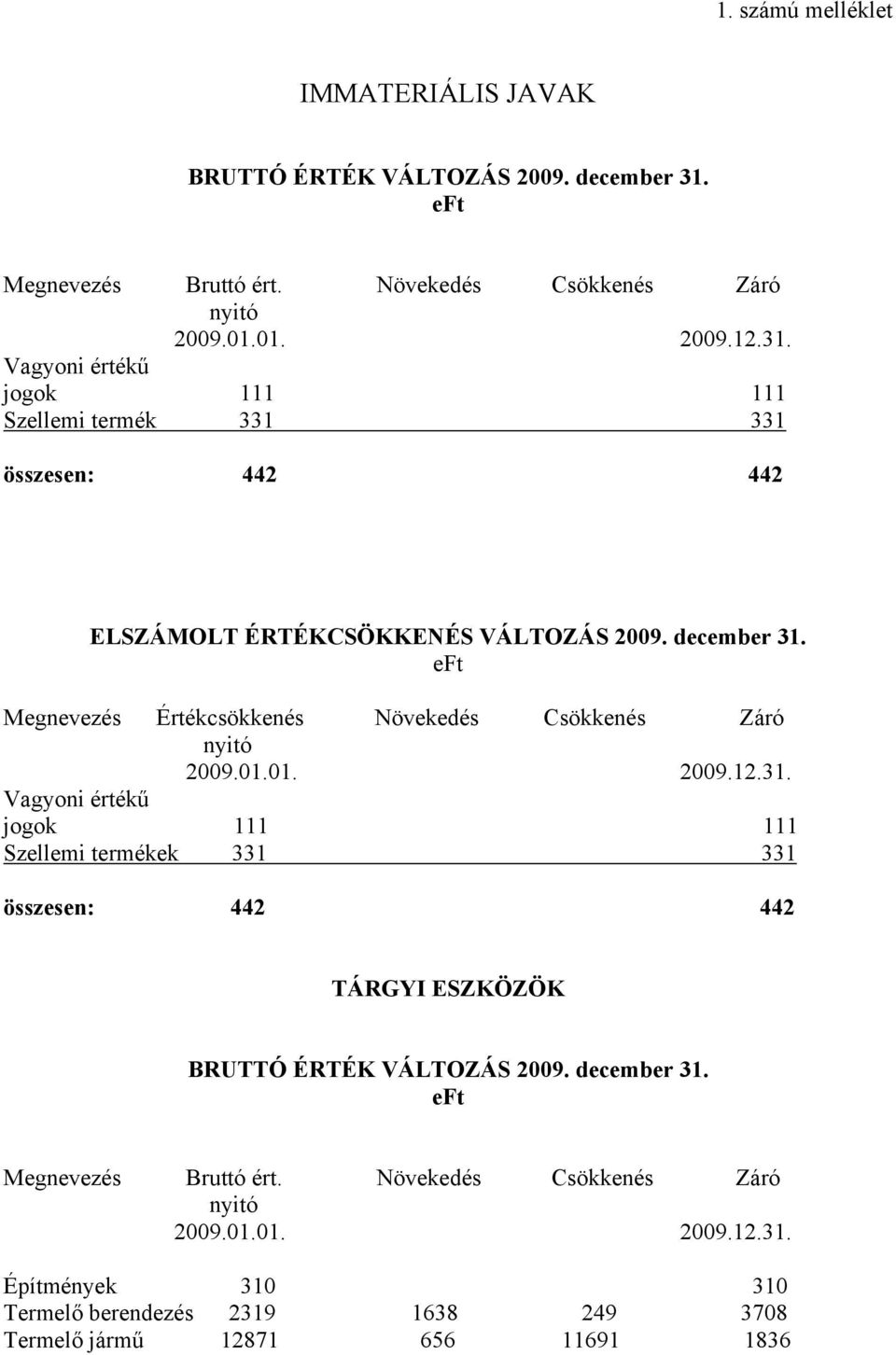 Vagyoni értékű jogok 111 111 Szellemi termék 331 331 összesen: 442 442 ELSZÁMOLT ÉRTÉKCSÖKKENÉS VÁLTOZÁS 2009. december 31.