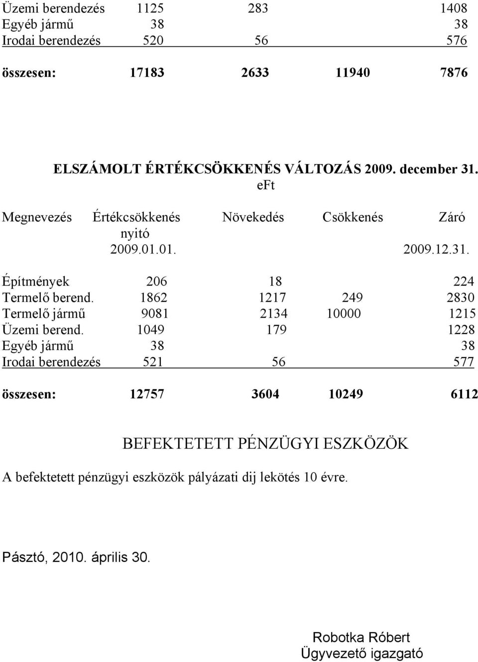 1862 1217 249 2830 Termelő jármű 9081 2134 10000 1215 Üzemi berend.