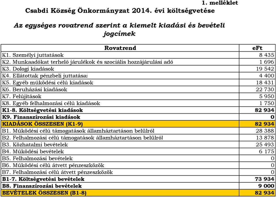 Beruházási kiadások 22 73 K7. Felújítások 5 95 K8. Egyéb felhalmozási célú kiadások 1 75 K1-8. Költségvetési kiadások 82 934 K9. Finanszírozási kiadások KIADÁSOK ÖSSZESEN (K1-9) 82 934 B1.