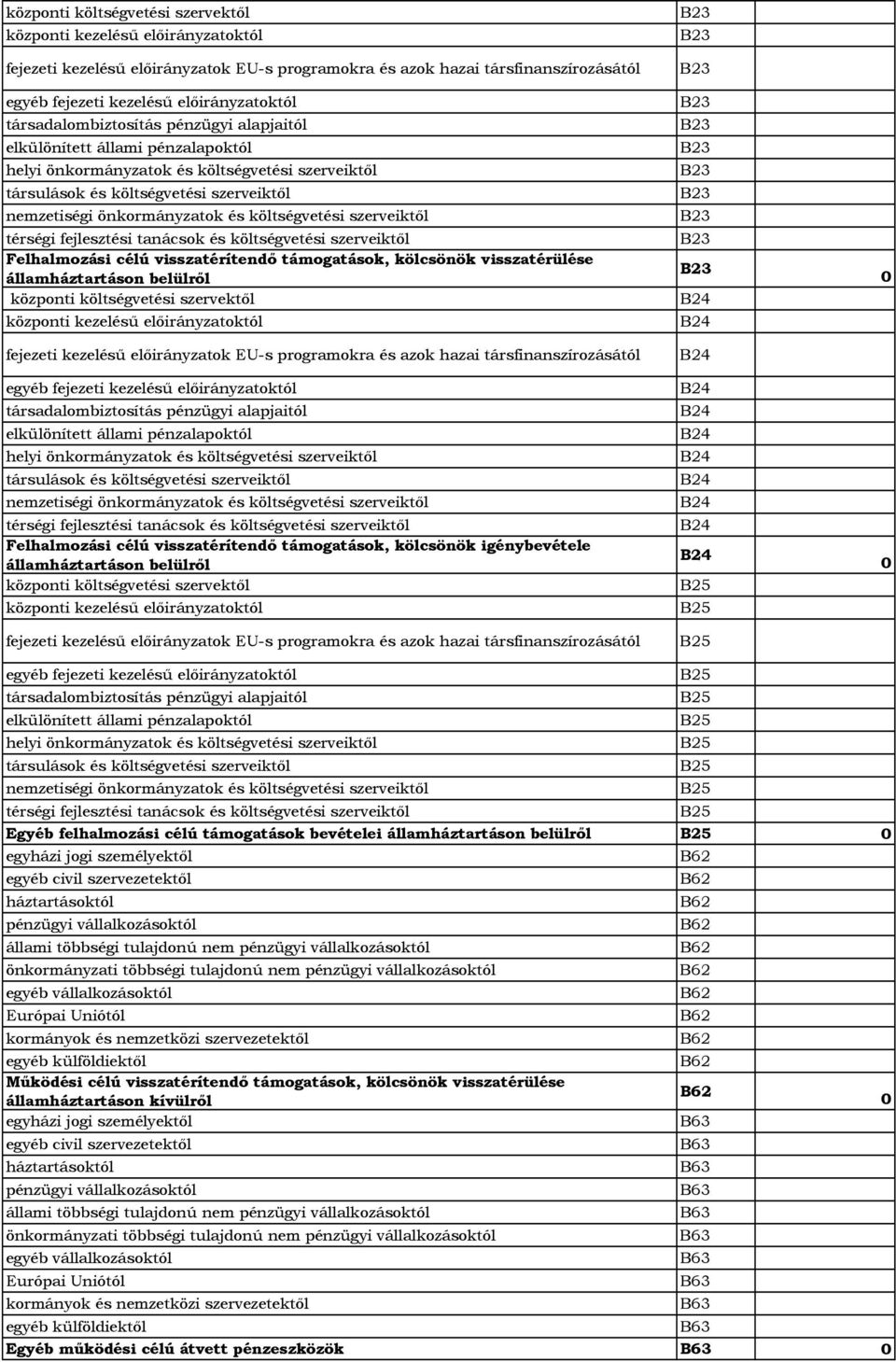 költségvetési szerveiktől térségi fejlesztési tanácsok és költségvetési szerveiktől Felhalmozási célú visszatérítendő támogatások, kölcsönök visszatérülése államháztartáson belülről   költségvetési