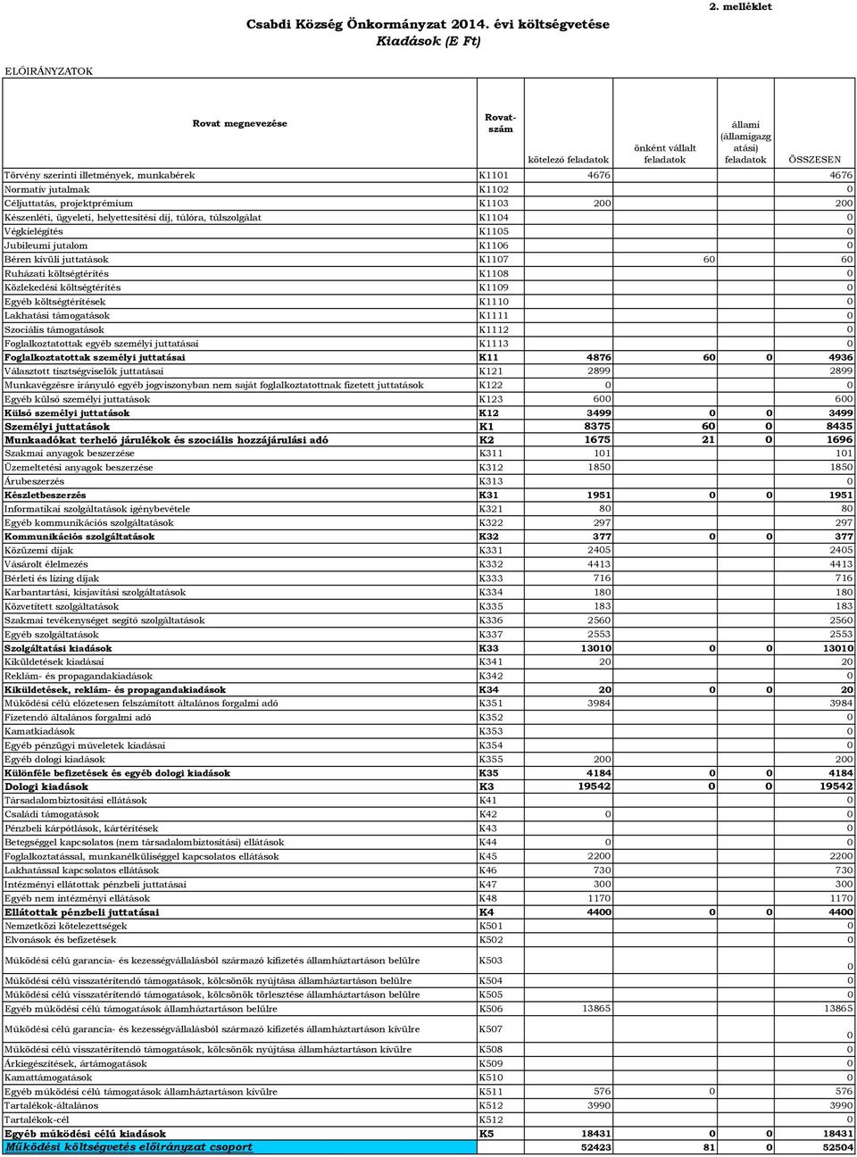 Normatív jutalmak K112 Céljuttatás, projektprémium K113 2 2 Készenléti, ügyeleti, helyettesítési díj, túlóra, túlszolgálat K114 Végkielégítés K115 Jubileumi jutalom K116 Béren kívüli juttatások K117