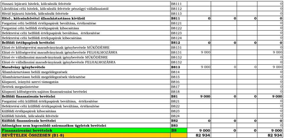 értékpapírok beváltása, értékesítése B8123 Befektetési célú belföldi értékpapírok kibocsátása B8124 Belföldi értékpapírok bevételei B812 Előző év költségvetési maradványának igénybevétele MŰKÖDÉSRE