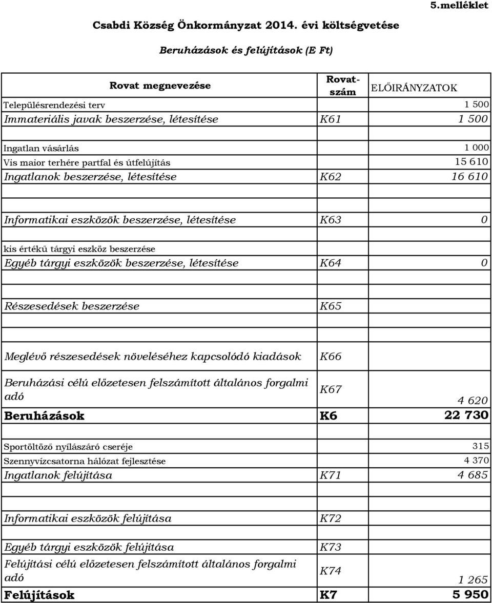 maior terhére partfal és útfelújítás 15 61 Ingatlanok beszerzése, létesítése K62 1661 Informatikai eszközök beszerzése, létesítése K63 kis értékű tárgyi eszköz beszerzése Egyéb tárgyi eszközök