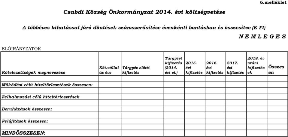 M L E G E S Kötelezettségek megnevezése Köt.vállal ás éve Tárgyév előtti kifizetés Tárgyévi kifizetés (214. évi ei.) 215.