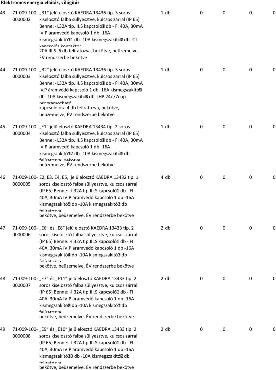 P áramvédő kapcsoló 1 db -16A kismegszakító 11 db -10A kismegszakító 2 db -CT kapcsolós kontaktor 20A III.S.