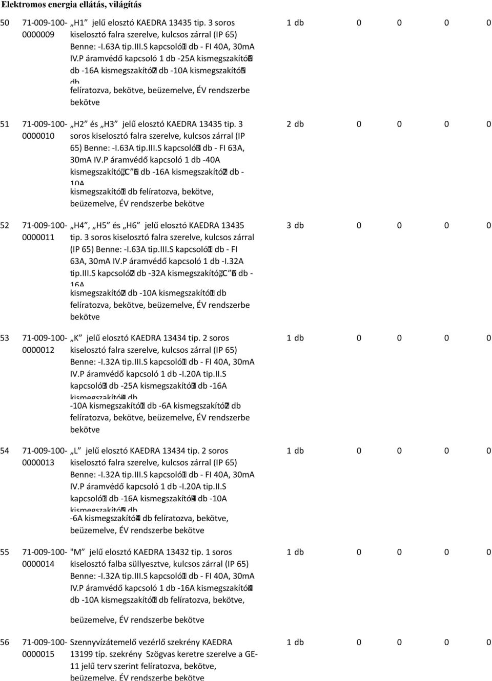 P áramvédő kapcsoló 1 db -25A kismegszakító 6 db -16A kismegszakító 2 db -10A kismegszakító 5 db felíratozva, bekötve, beüzemelve, ÉV rendszerbe bekötve H2 és H3 jelű elosztó KAEDRA 13435 tip.