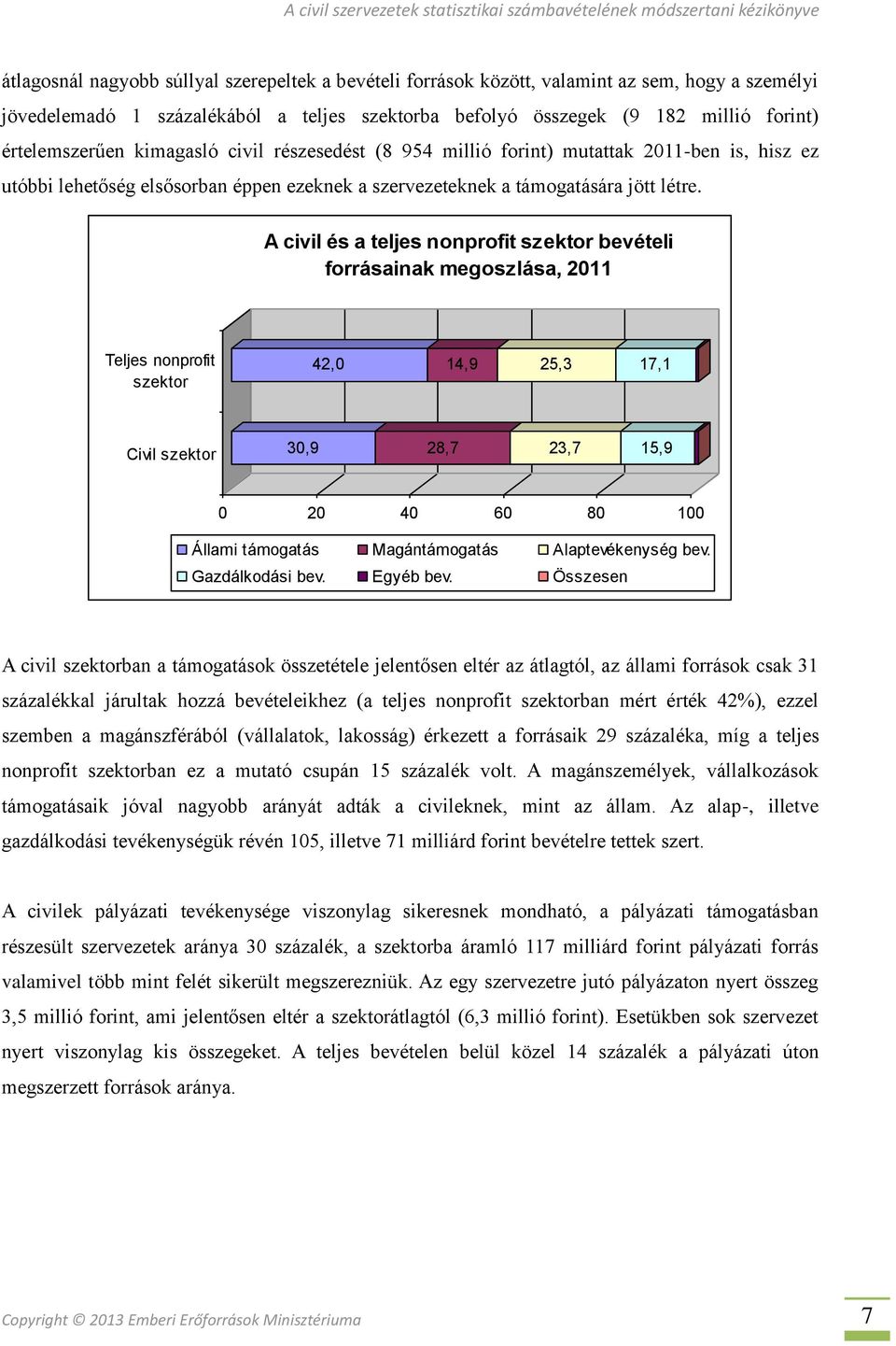 A civil és a teljes nonprofit szektor bevételi forrásainak megoszlása, 2011 Teljes nonprofit szektor 42,0 14,9 25,3 17,1 Civil szektor 30,9 28,7 23,7 15,9 0 20 40 60 80 100 Állami támogatás