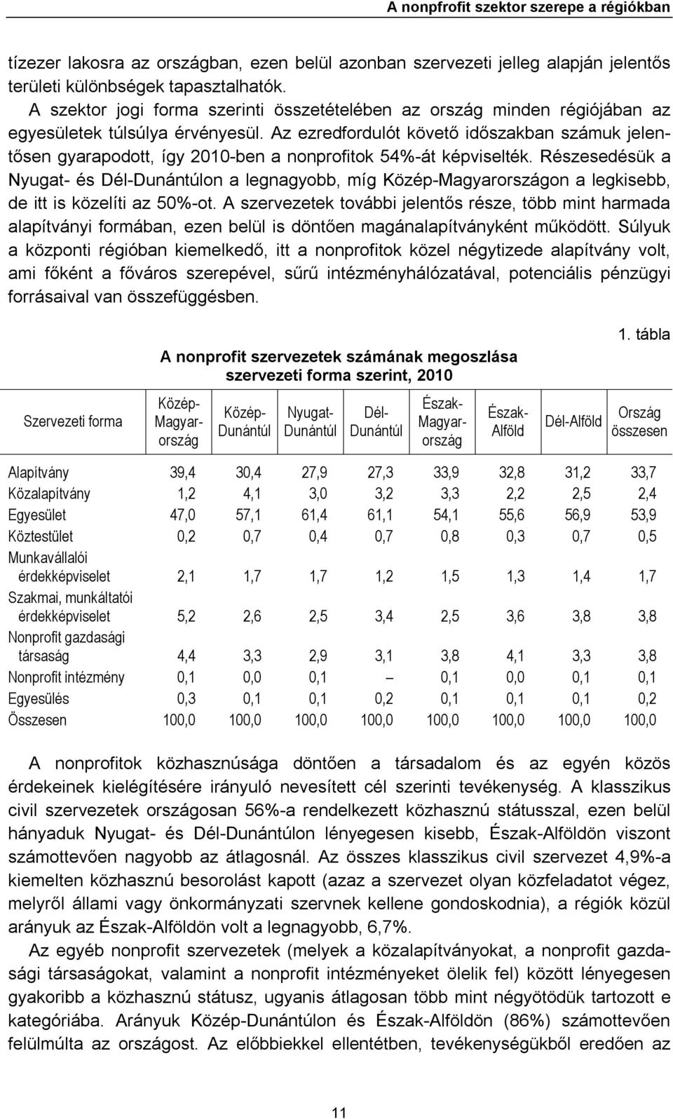 Az ezredfordulót követő időszakban számuk jelentősen gyarapodott, így 2010-ben a nonprofitok 54%-át képviselték.