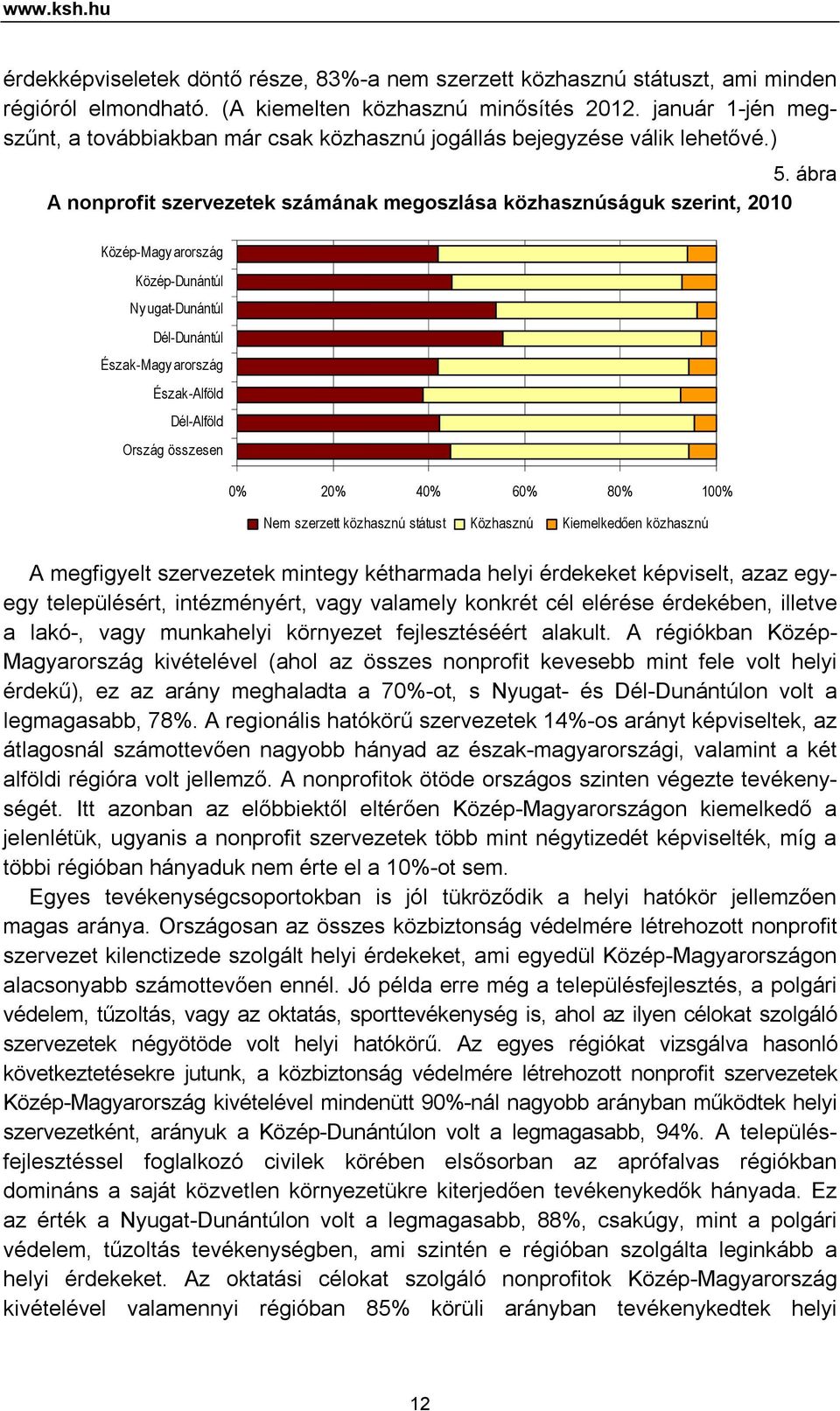 ábra A nonprofit szervezetek számának megoszlása közhasznúságuk szerint, 2010 Közép-Magy arország Közép- Ny ugat- Észak-Magy arország Észak-Alföld Dél-Alföld Ország összesen 0% 20% 40% 60% 80% 100%