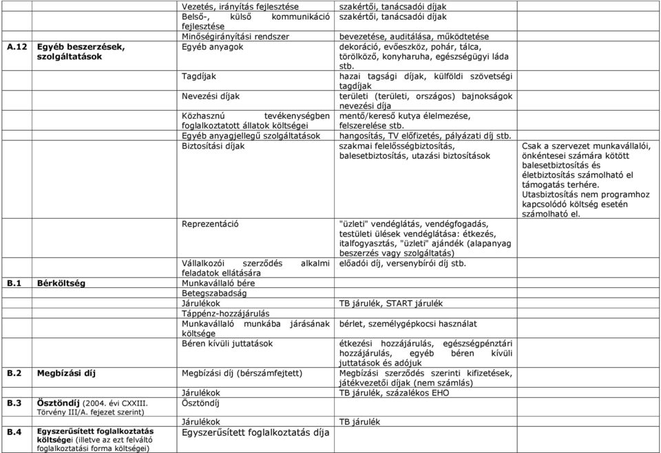 Tagdíjak hazai tagsági díjak, külföldi szövetségi tagdíjak Nevezési díjak területi (területi, országos) bajnokságok nevezési díja Közhasznú tevékenységben mentő/kereső kutya élelmezése,