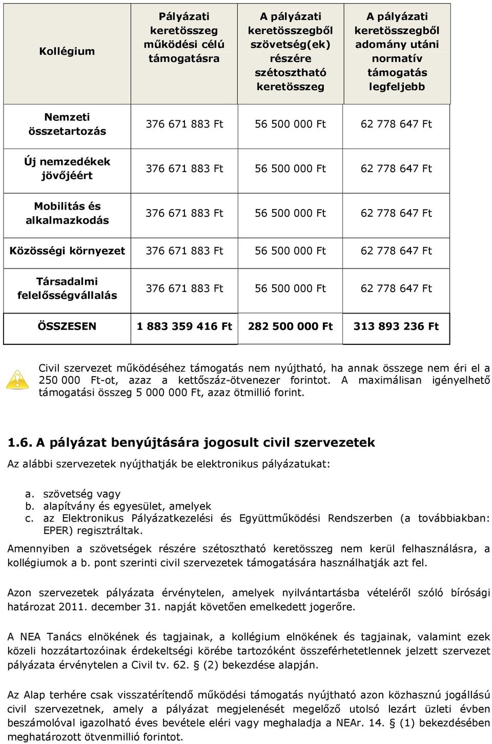 62 778 647 Ft Közösségi környezet 376 671 883 Ft 56 500 000 Ft 62 778 647 Ft Társadalmi felelősségvállalás 376 671 883 Ft 56 500 000 Ft 62 778 647 Ft ÖSSZESEN 1 883 359 416 Ft 282 500 000 Ft 313 893