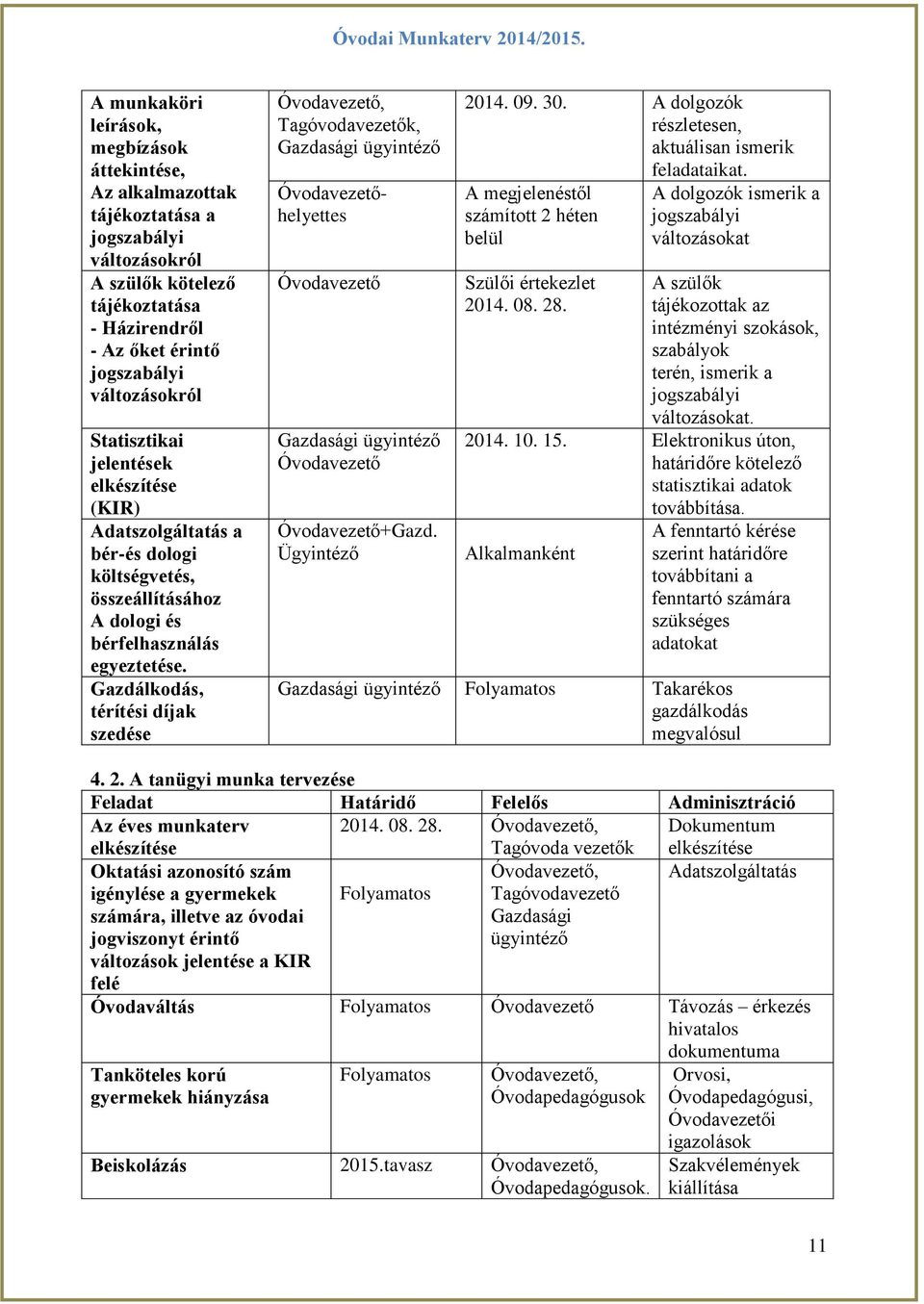 Gazdálkodás, térítési díjak szedése Óvodavezető, Tagóvodavezetők, Gazdasági ügyintéző Óvodavezetőhelyettes Óvodavezető Gazdasági ügyintéző Óvodavezető Óvodavezető+Gazd. Ügyintéző 2014. 09. 30.