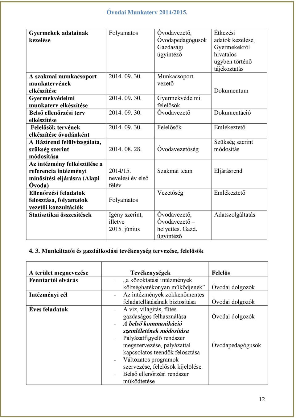 konzultációk Statisztikai összesítések Folyamatos Óvodavezető, Óvodapedagógusok Gazdasági ügyintéző 2014. 09. 30.