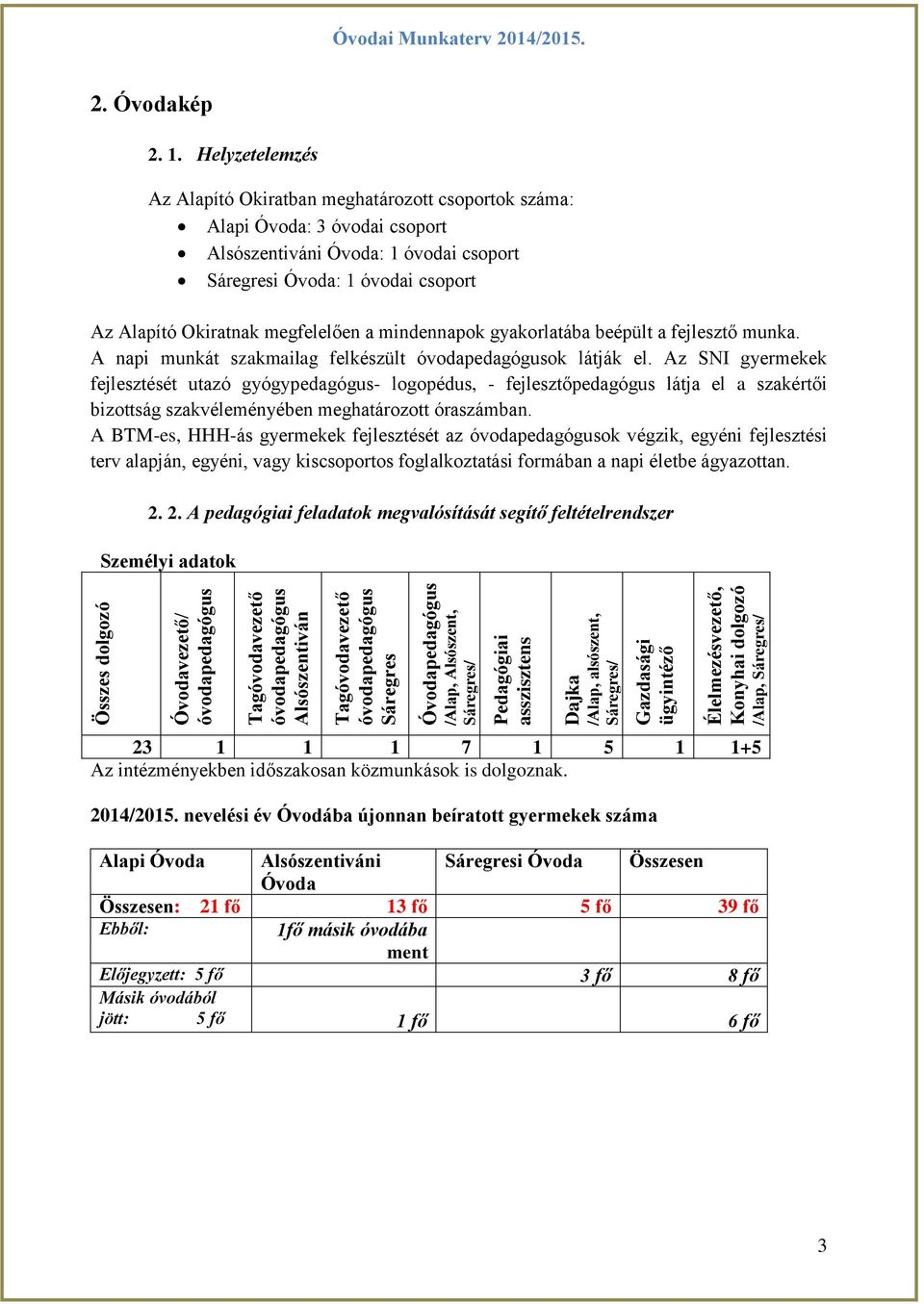 Helyzetelemzés Az Alapító Okiratban meghatározott csoportok száma: Alapi Óvoda: 3 óvodai csoport Alsószentiváni Óvoda: 1 óvodai csoport Sáregresi Óvoda: 1 óvodai csoport Az Alapító Okiratnak