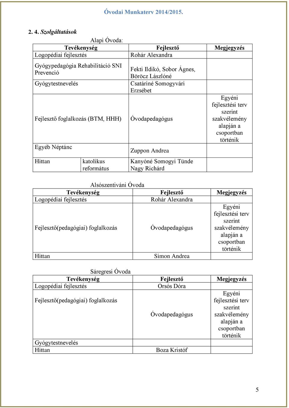 terv szerint szakvélemény alapján a csoportban történik Alsószentiváni Óvoda Tevékenység Fejlesztő Megjegyzés Logopédiai fejlesztés Rohár Alexandra Fejlesztő(pedagógiai) foglalkozás Óvodapedagógus