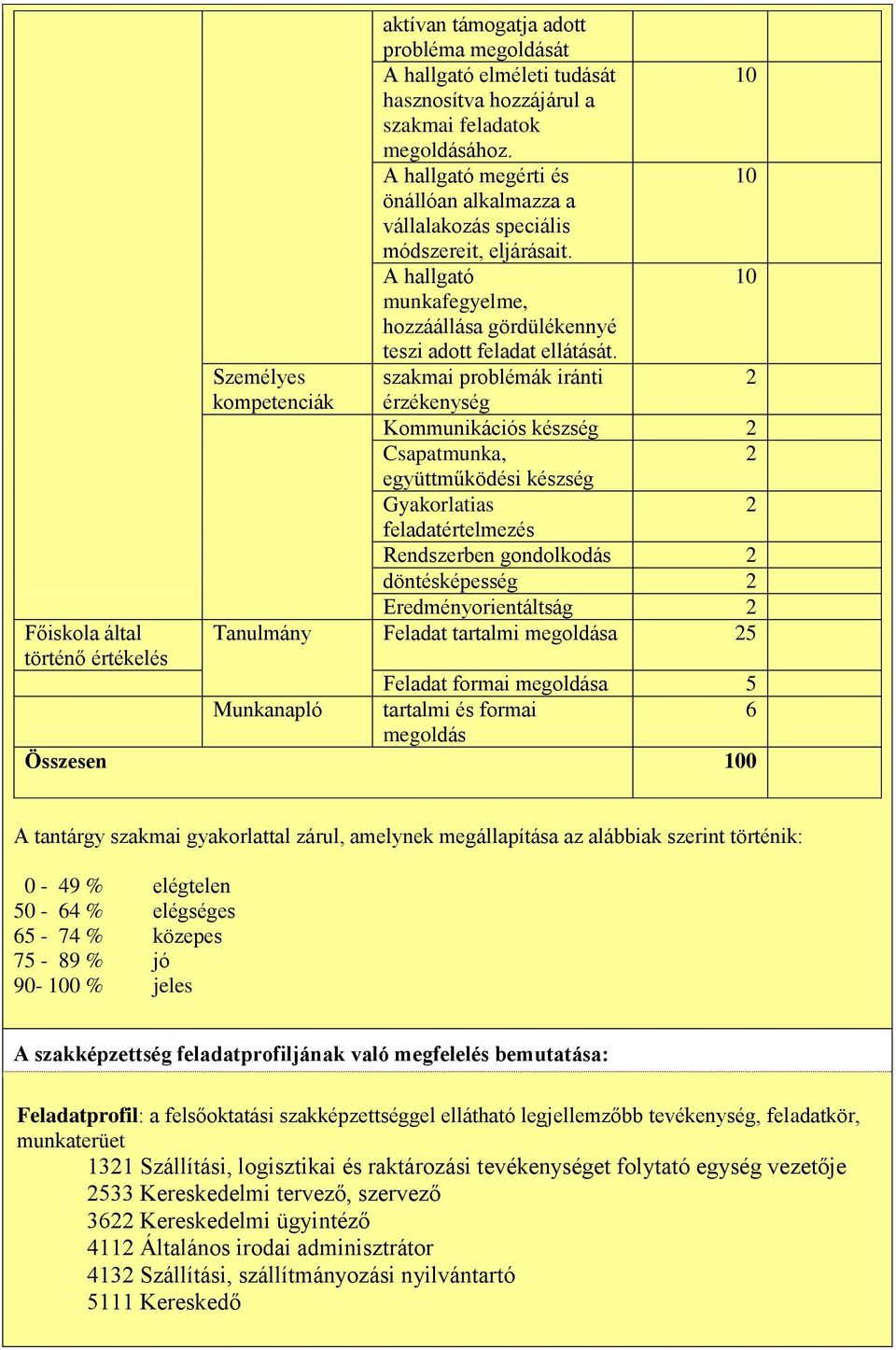 szakmai problémák iránti 2 érzékenység Kommunikációs készség 2 Csapatmunka, 2 együttműködési készség Gyakorlatias 2 feladatértelmezés Rendszerben gondolkodás 2 döntésképesség 2 Eredményorientáltság 2