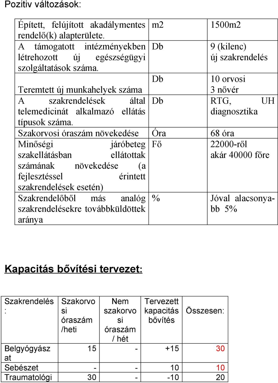 Szakorvosi óraszám növekedése Óra 68 óra Minőségi járóbeteg Fő szakellátásban ellátottak számának növekedése (a fejlesztéssel érintett szakrendelések esetén) Szakrendelőből más analóg