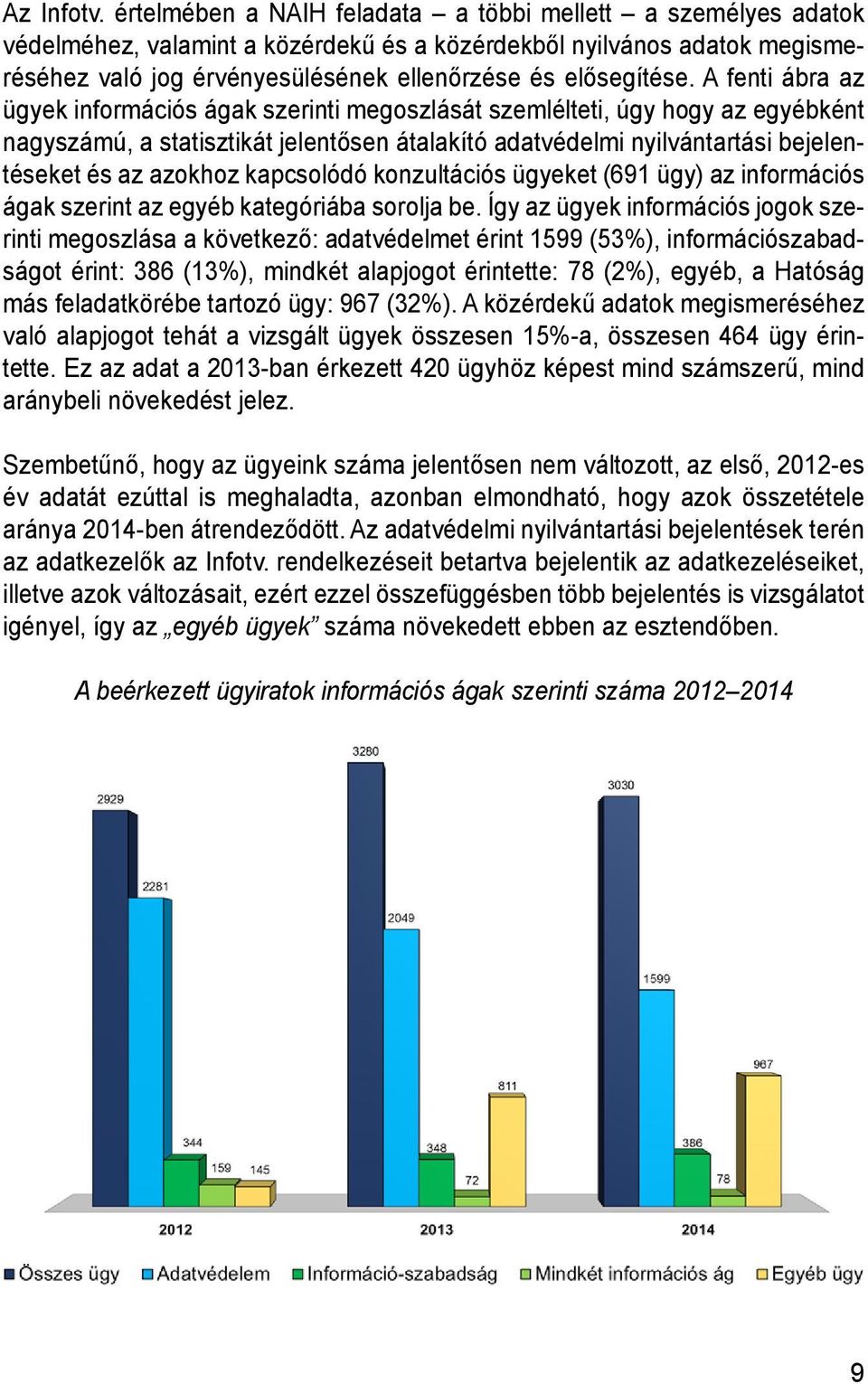 A fenti ábra az ügyek információs ágak szerinti megoszlását szemlélteti, úgy hogy az egyébként nagyszámú, a statisztikát jelentősen átalakító adatvédelmi nyilvántartási bejelentéseket és az azokhoz