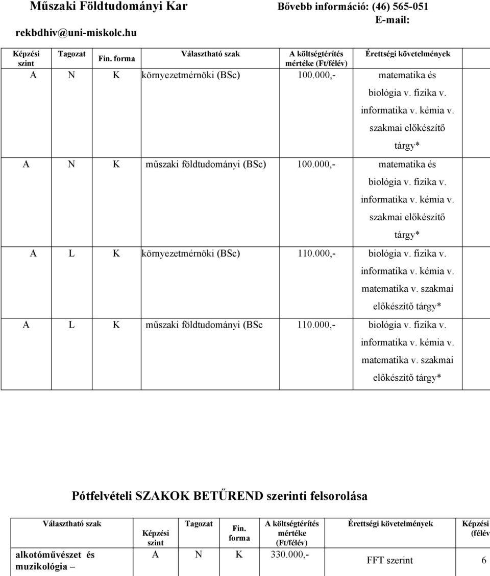 szakmai előkészítő tárgy* A L K környezetmérnöki (BSc) 110.000,- biológia v. fizika v. matematika v.