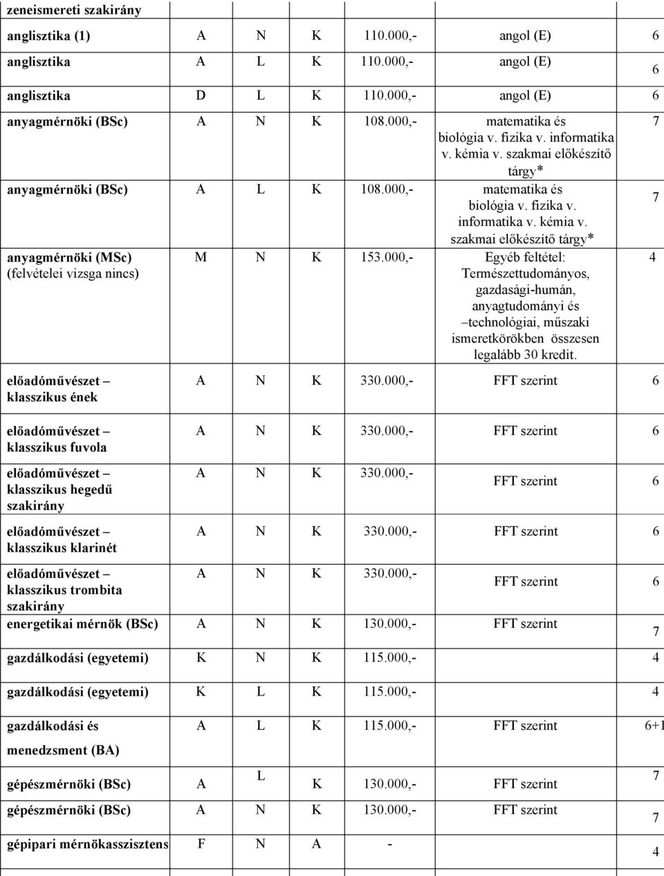 000,- Egyéb feltétel: Természettudományos, gazdasági-humán, anyagtudományi és technológiai, műszaki ismeretkörökben összesen legalább 30 kredit. A N K 330.