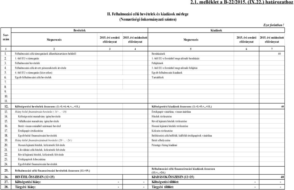 -ből EU-s forrásból megvalósuló beruházás 3. Felhalmozási bevételek Felújítások 4. Felhalmozási célú átvett pénzeszközök átvétele 3.-ból EU-s forrásból megvalósuló felújítás 5. 4.-ből EU-s támogatás (közvetlen) Egyéb felhalmozási kiadások 6.