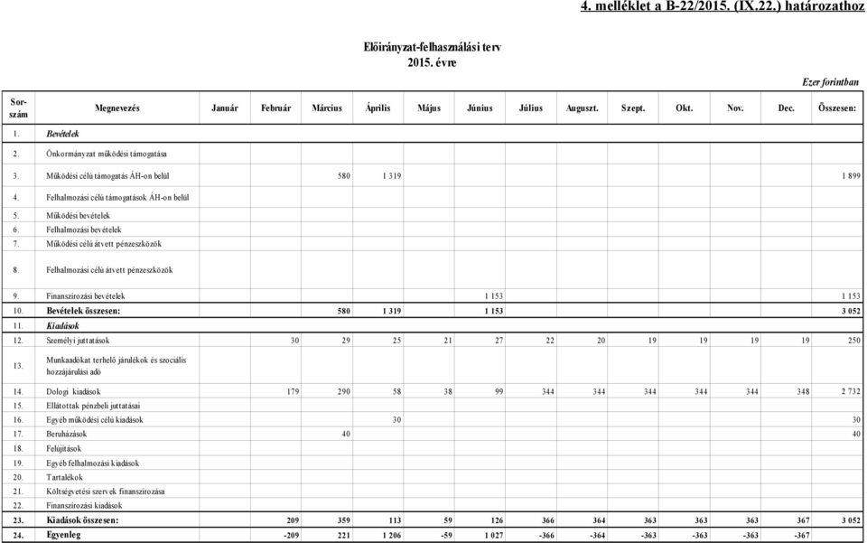 Felhalmozási bevételek 7. Működési célú átvett pénzeszközök 8. Felhalmozási célú átvett pénzeszközök 9. Finanszírozási bevételek 1 153 1 153 10. Bevételek összesen: 580 1 319 1 153 3 052 11.