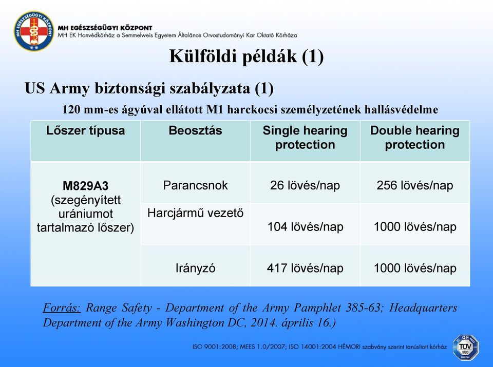 Parancsnok 26 lövés/nap 256 lövés/nap 104 lövés/nap 1000 lövés/nap 417 lövés/nap 1000 lövés/nap Harcjármű vezető Irányzó