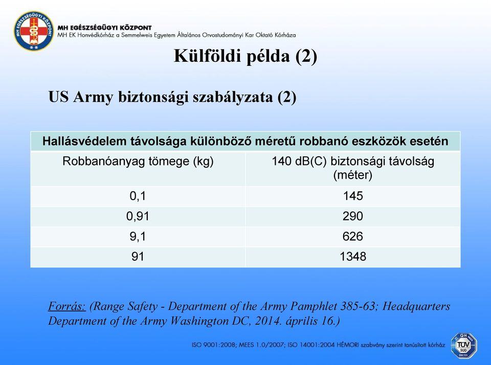 távolság (méter) 0,1 145 0,91 290 9,1 626 91 1348 Forrás: (Range Safety - Department